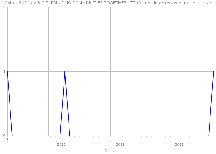 Visitas 2024 de B.C.T. BRINGING COMMUNITIES TOGETHER LTD (Reino Unido) 