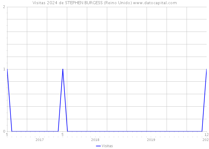 Visitas 2024 de STEPHEN BURGESS (Reino Unido) 