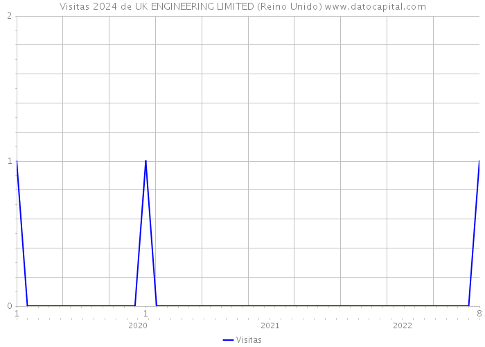 Visitas 2024 de UK ENGINEERING LIMITED (Reino Unido) 