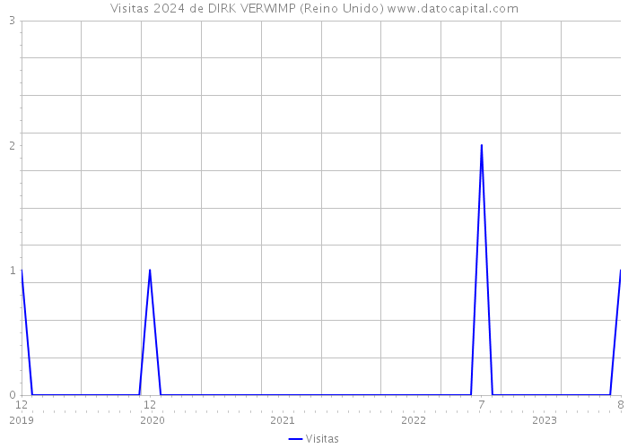 Visitas 2024 de DIRK VERWIMP (Reino Unido) 