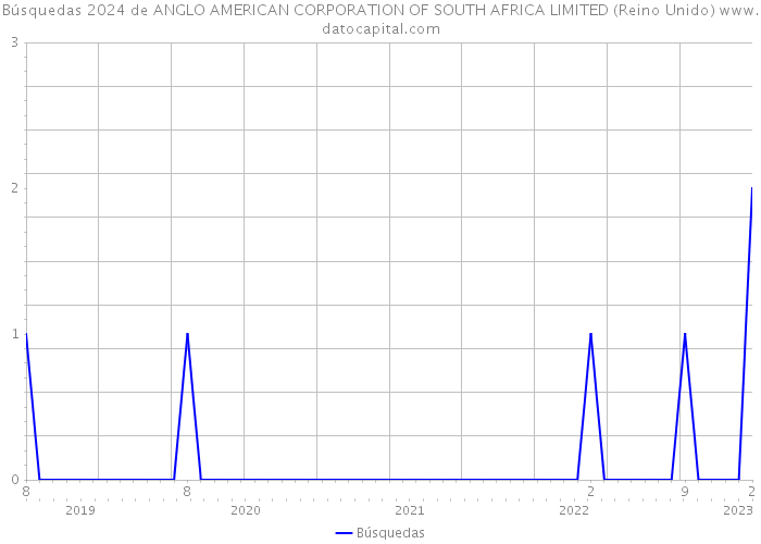 Búsquedas 2024 de ANGLO AMERICAN CORPORATION OF SOUTH AFRICA LIMITED (Reino Unido) 