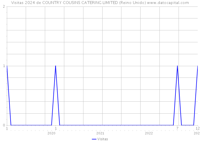 Visitas 2024 de COUNTRY COUSINS CATERING LIMITED (Reino Unido) 