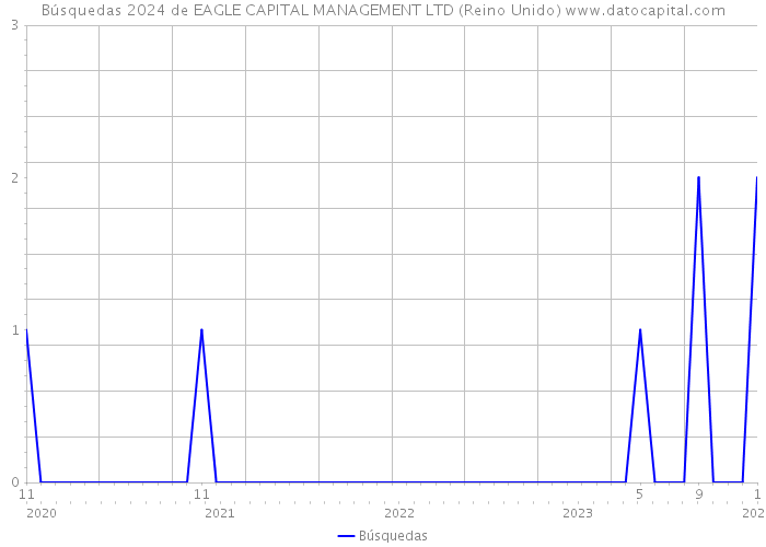 Búsquedas 2024 de EAGLE CAPITAL MANAGEMENT LTD (Reino Unido) 