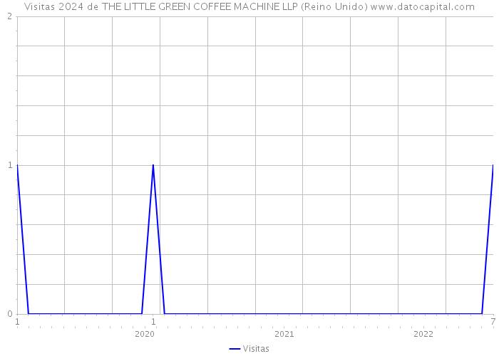 Visitas 2024 de THE LITTLE GREEN COFFEE MACHINE LLP (Reino Unido) 
