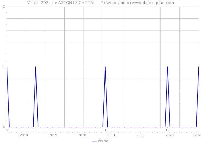 Visitas 2024 de ASTON LS CAPITAL LLP (Reino Unido) 