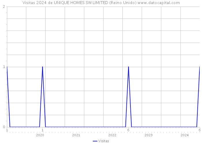 Visitas 2024 de UNIQUE HOMES SW LIMITED (Reino Unido) 