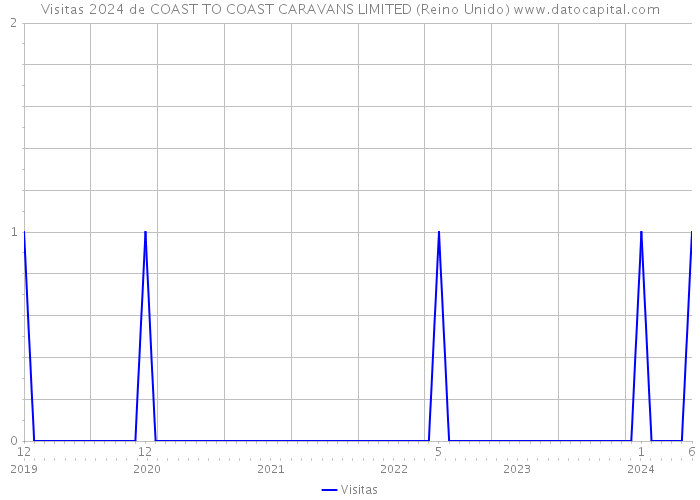 Visitas 2024 de COAST TO COAST CARAVANS LIMITED (Reino Unido) 