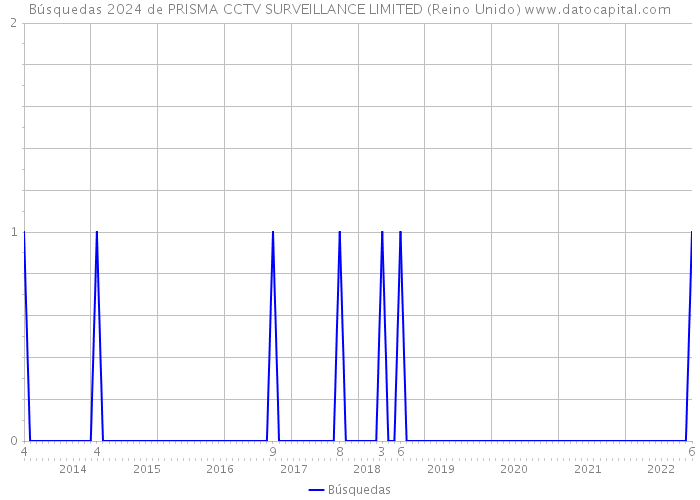 Búsquedas 2024 de PRISMA CCTV SURVEILLANCE LIMITED (Reino Unido) 