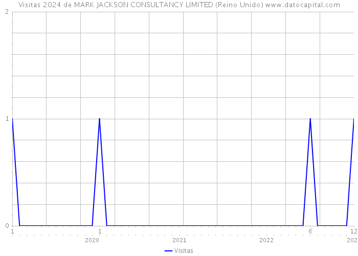 Visitas 2024 de MARK JACKSON CONSULTANCY LIMITED (Reino Unido) 