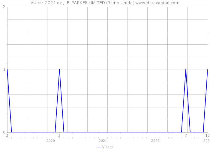 Visitas 2024 de J. E. PARKER LIMITED (Reino Unido) 