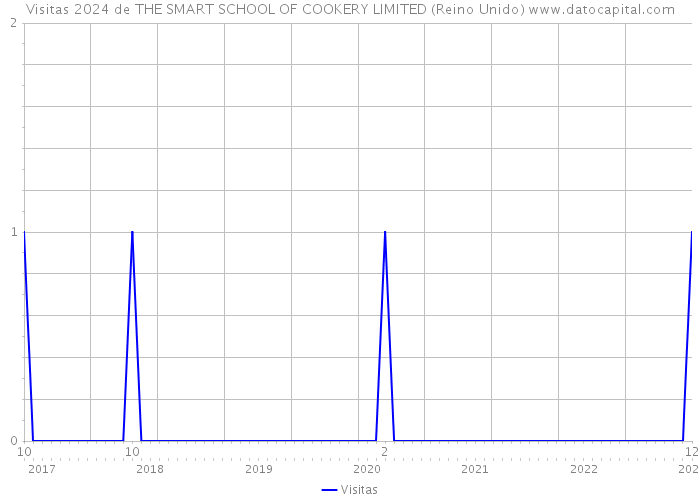 Visitas 2024 de THE SMART SCHOOL OF COOKERY LIMITED (Reino Unido) 