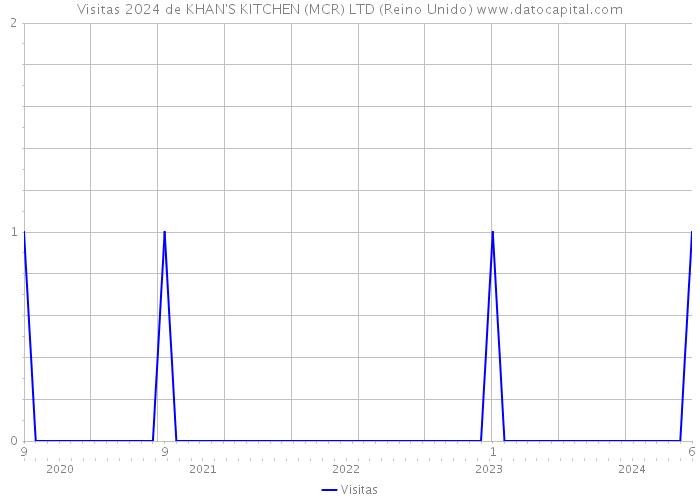 Visitas 2024 de KHAN'S KITCHEN (MCR) LTD (Reino Unido) 