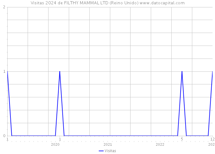 Visitas 2024 de FILTHY MAMMAL LTD (Reino Unido) 