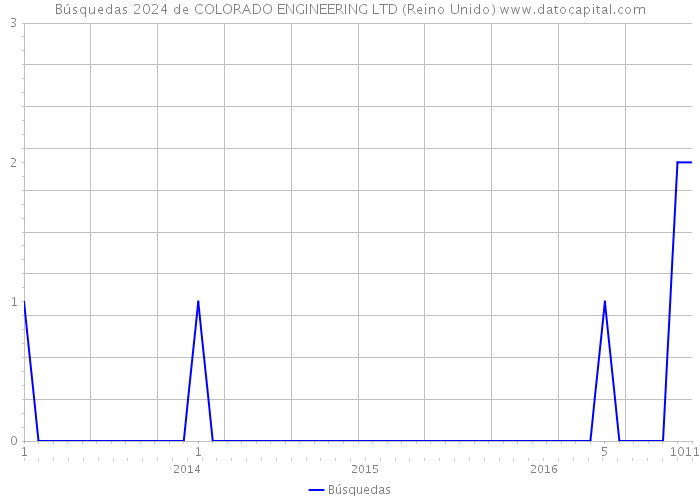 Búsquedas 2024 de COLORADO ENGINEERING LTD (Reino Unido) 