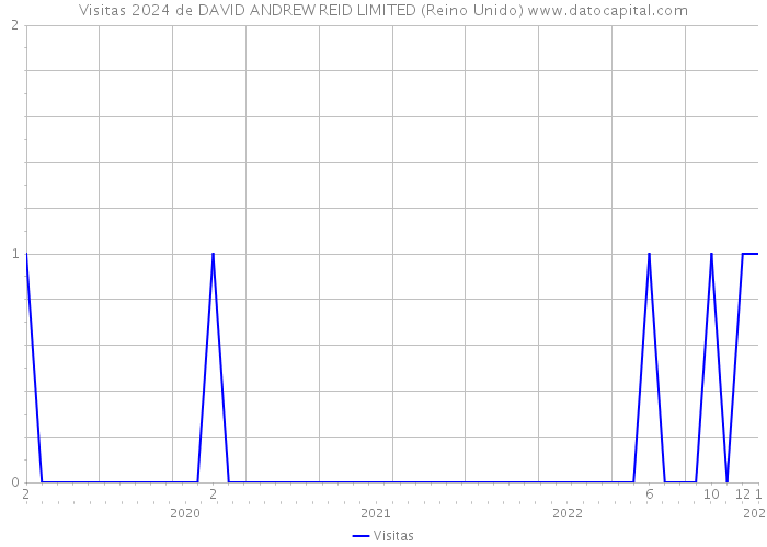 Visitas 2024 de DAVID ANDREW REID LIMITED (Reino Unido) 