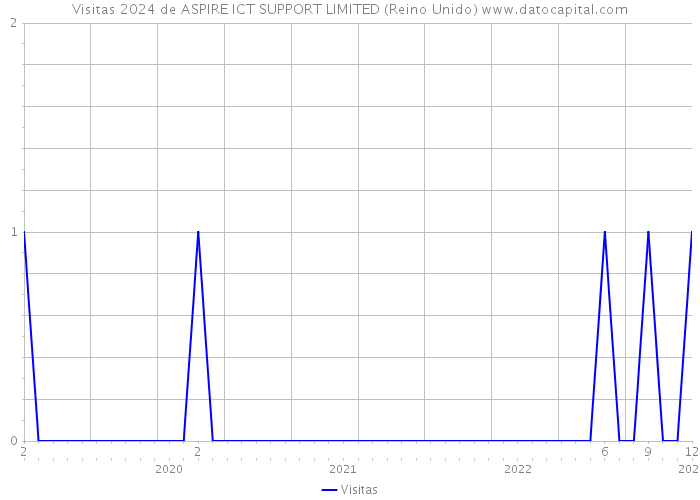 Visitas 2024 de ASPIRE ICT SUPPORT LIMITED (Reino Unido) 