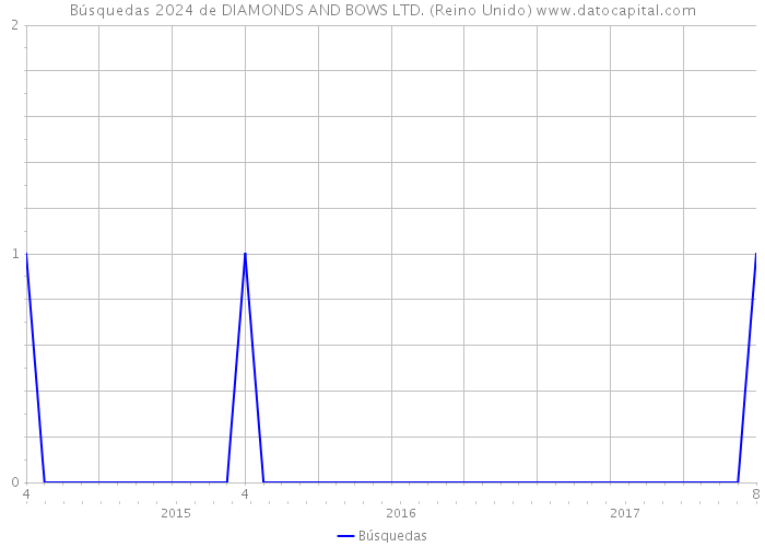 Búsquedas 2024 de DIAMONDS AND BOWS LTD. (Reino Unido) 