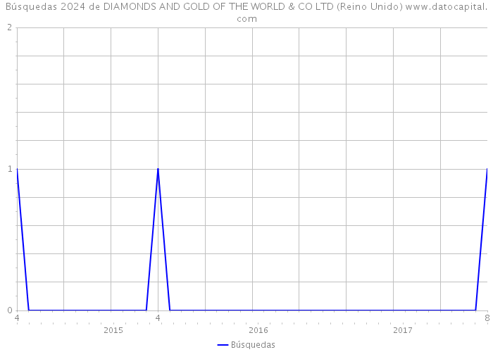 Búsquedas 2024 de DIAMONDS AND GOLD OF THE WORLD & CO LTD (Reino Unido) 
