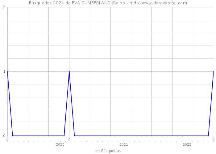 Búsquedas 2024 de EVA CUMBERLAND (Reino Unido) 