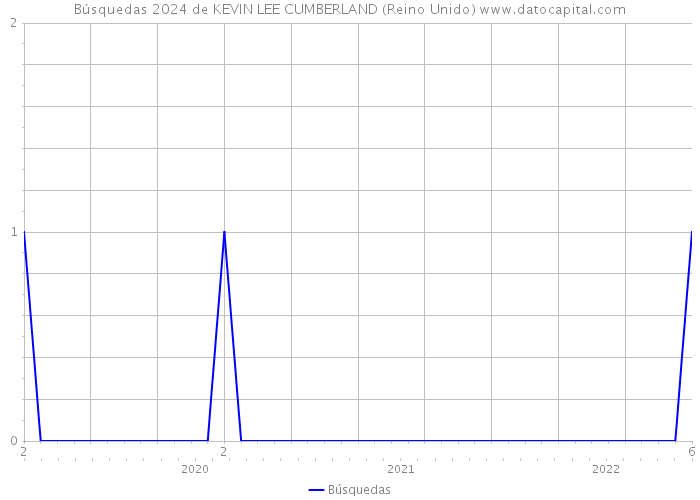 Búsquedas 2024 de KEVIN LEE CUMBERLAND (Reino Unido) 