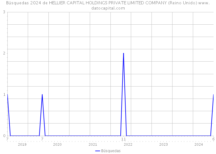 Búsquedas 2024 de HELLIER CAPITAL HOLDINGS PRIVATE LIMITED COMPANY (Reino Unido) 