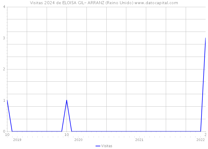 Visitas 2024 de ELOISA GIL- ARRANZ (Reino Unido) 