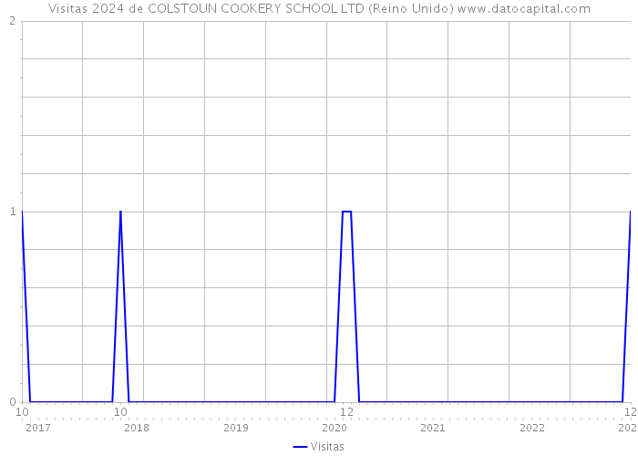 Visitas 2024 de COLSTOUN COOKERY SCHOOL LTD (Reino Unido) 
