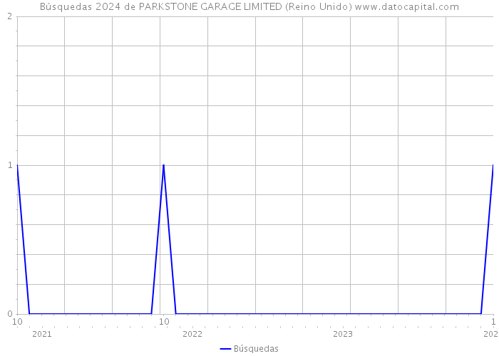 Búsquedas 2024 de PARKSTONE GARAGE LIMITED (Reino Unido) 