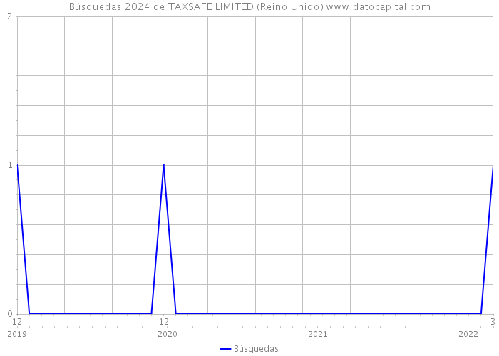 Búsquedas 2024 de TAXSAFE LIMITED (Reino Unido) 