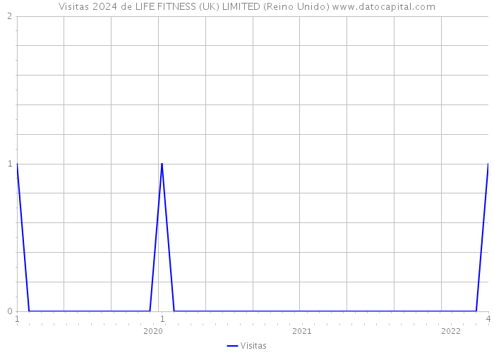 Visitas 2024 de LIFE FITNESS (UK) LIMITED (Reino Unido) 