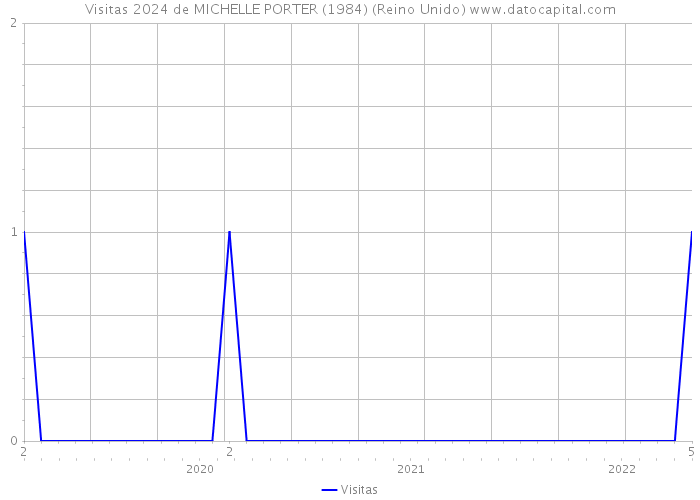 Visitas 2024 de MICHELLE PORTER (1984) (Reino Unido) 