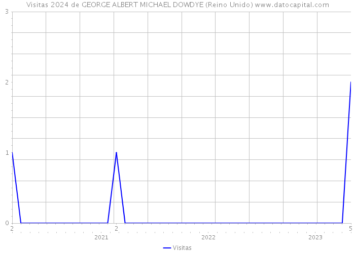 Visitas 2024 de GEORGE ALBERT MICHAEL DOWDYE (Reino Unido) 