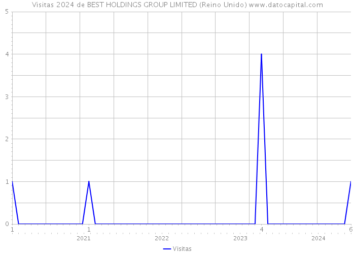 Visitas 2024 de BEST HOLDINGS GROUP LIMITED (Reino Unido) 