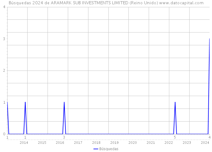 Búsquedas 2024 de ARAMARK SUB INVESTMENTS LIMITED (Reino Unido) 