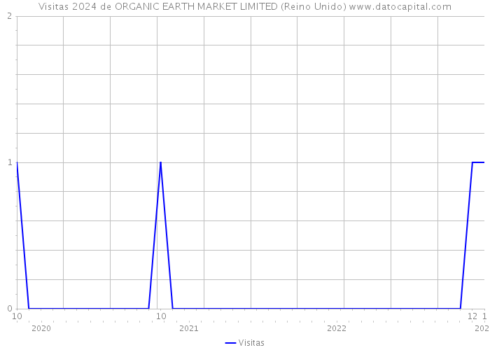 Visitas 2024 de ORGANIC EARTH MARKET LIMITED (Reino Unido) 