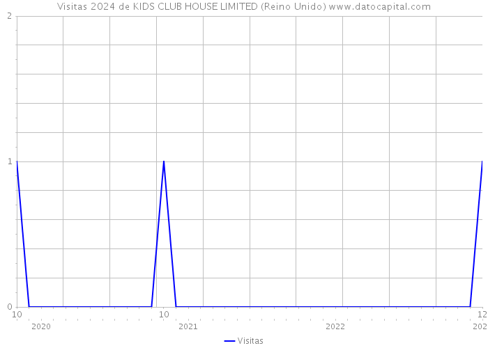 Visitas 2024 de KIDS CLUB HOUSE LIMITED (Reino Unido) 