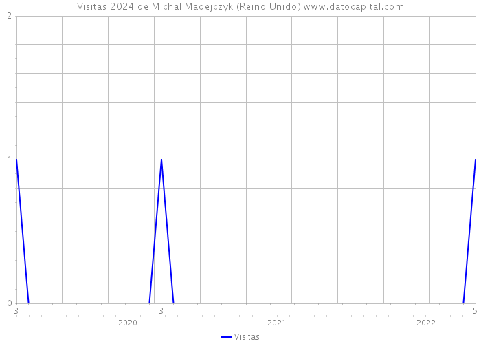 Visitas 2024 de Michal Madejczyk (Reino Unido) 