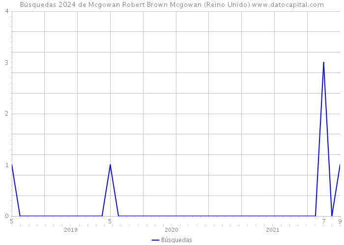 Búsquedas 2024 de Mcgowan Robert Brown Mcgowan (Reino Unido) 