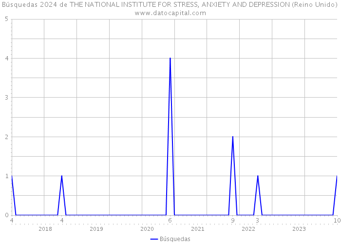 Búsquedas 2024 de THE NATIONAL INSTITUTE FOR STRESS, ANXIETY AND DEPRESSION (Reino Unido) 