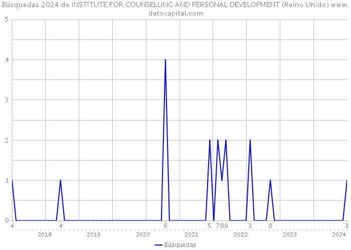 Búsquedas 2024 de INSTITUTE FOR COUNSELLING AND PERSONAL DEVELOPMENT (Reino Unido) 