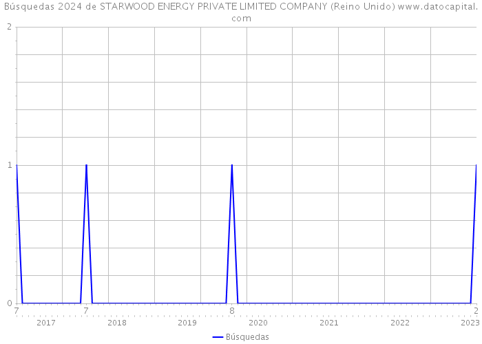Búsquedas 2024 de STARWOOD ENERGY PRIVATE LIMITED COMPANY (Reino Unido) 