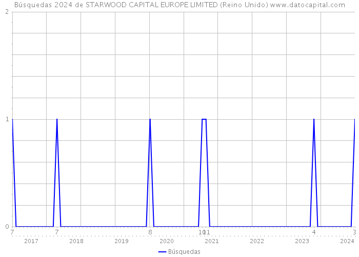 Búsquedas 2024 de STARWOOD CAPITAL EUROPE LIMITED (Reino Unido) 
