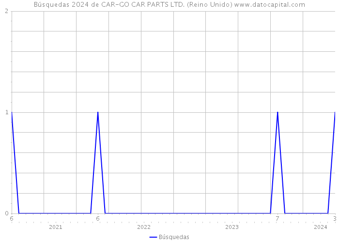 Búsquedas 2024 de CAR-GO CAR PARTS LTD. (Reino Unido) 