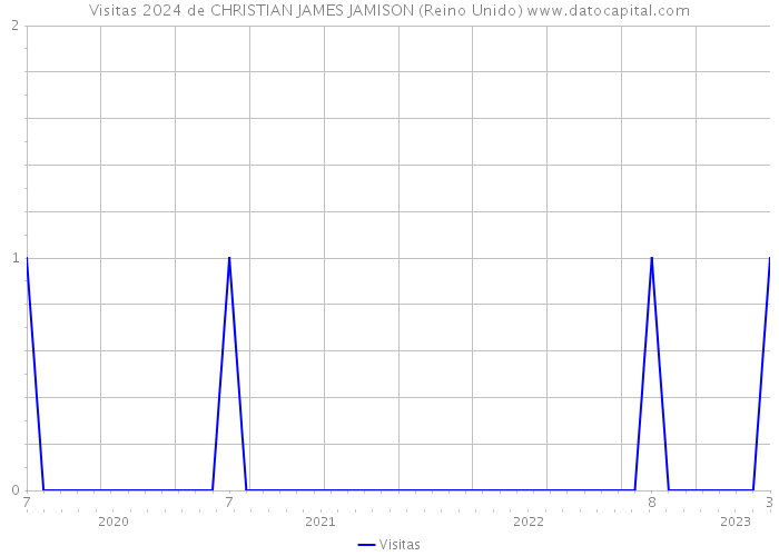 Visitas 2024 de CHRISTIAN JAMES JAMISON (Reino Unido) 