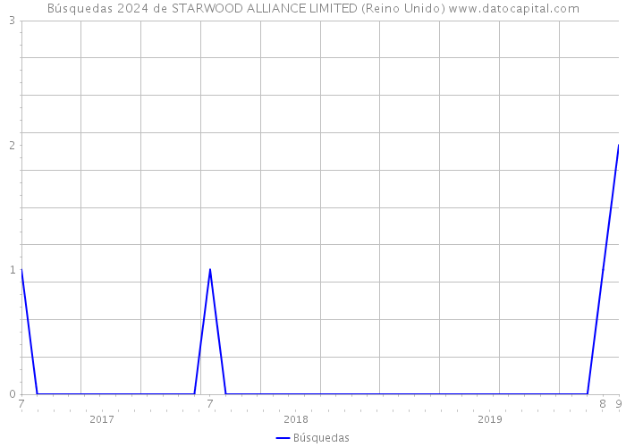 Búsquedas 2024 de STARWOOD ALLIANCE LIMITED (Reino Unido) 