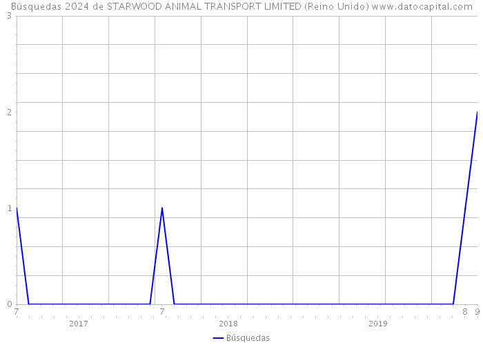 Búsquedas 2024 de STARWOOD ANIMAL TRANSPORT LIMITED (Reino Unido) 