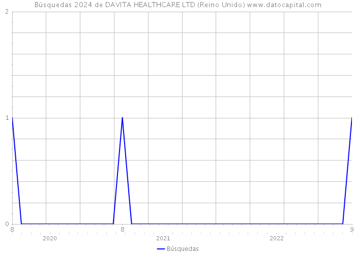Búsquedas 2024 de DAVITA HEALTHCARE LTD (Reino Unido) 