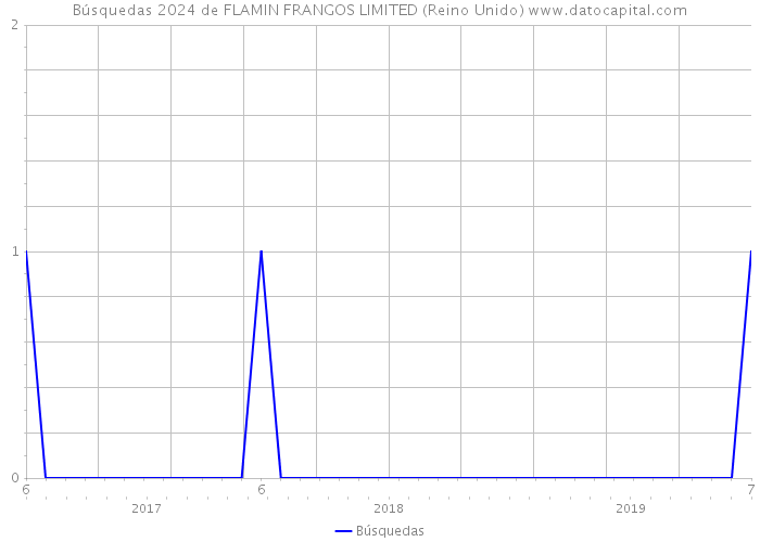 Búsquedas 2024 de FLAMIN FRANGOS LIMITED (Reino Unido) 