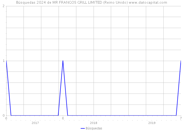 Búsquedas 2024 de MR FRANGOS GRILL LIMITED (Reino Unido) 