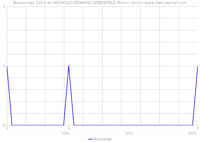 Búsquedas 2024 de NICHOLAS EDWARD GREENFIELD (Reino Unido) 